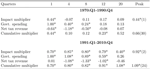 Table 1.4 – Multipliers associated with spending increases over both sub-periods