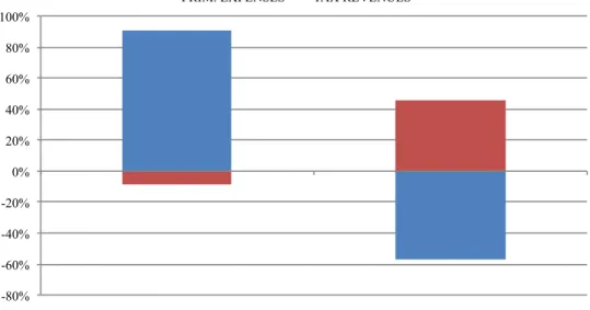 Figure 3.1 – Contributions of primary expenses and tax revenues to changes in the CAP D -80% -60% -40% -20% 0% 20% 40% 60% 80% 100%  EXPANSION  ADJUSTMENT 