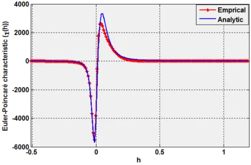 Figure 7: Fitting the estimated and the expected Euler characteristics of the real measurements and the skew student’s t random field with k = 10 degrees of freedoms and δ = 0.7, p