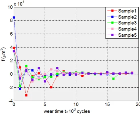 Figure 10: The global area of the disjoint clusters multiplied by the significant levels, f , versus wear time for the selected 5 UHMWPE samples.