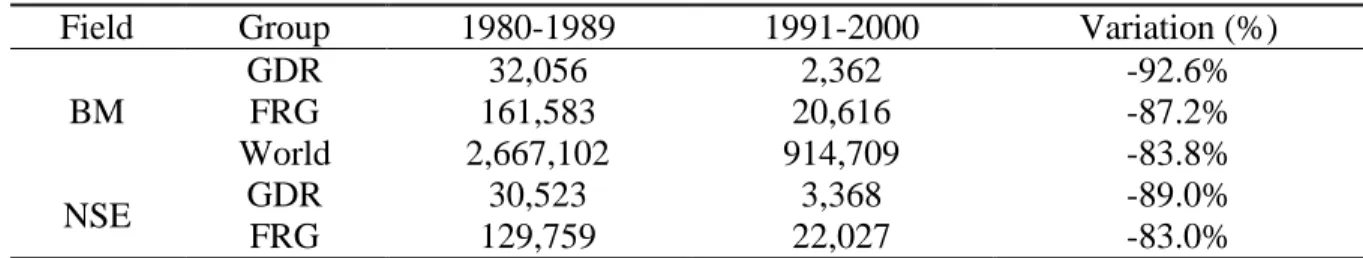 Table 2. Variation in the number of active researchers in the pre- and post-reunification  periods, by field 
