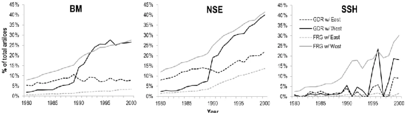 Figure 3. Evolution of the average proportion of publications in collaboration with Eastern  and Western countries of GDR and FRG researchers over the 1980-2000 period, by field  Citing countries 