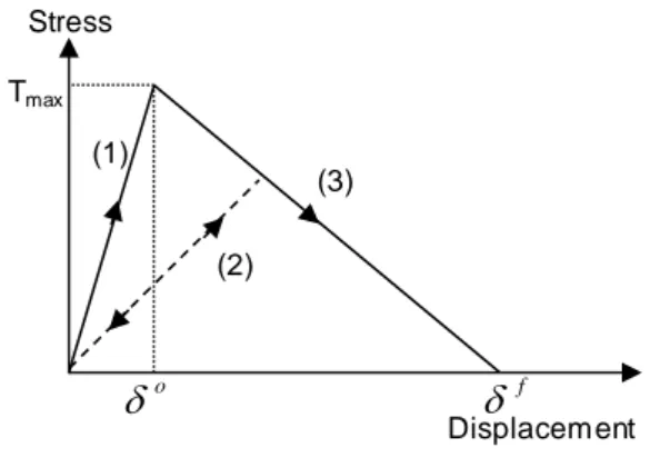 Fig. 1 Stress versus displacement curve for cohesive zone law  Courbe contrainte-déplacement relative à une zone cohésive 