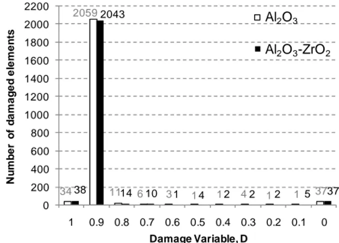 Fig. 3 Number of damaged elements vs. damage variable, D; direct comparison between pure Al 2 O 3  and Al 2 O 3 -ZrO 2