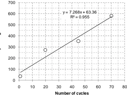 Fig. 8 The number of fully damaged elements with respect to cycles. 
