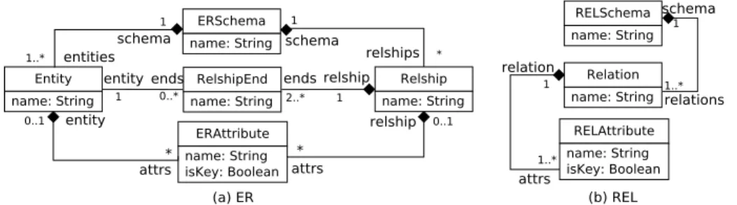 Fig. 1. The Entity-Relationship and Relational metamodels