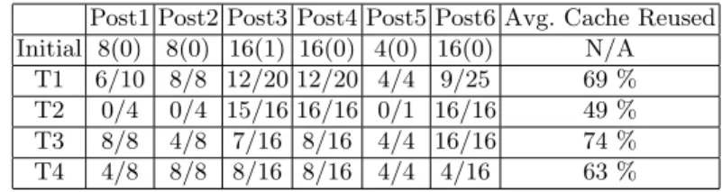Table 1. Performance metrics on the evaluation scenario Post1 Post2 Post3 Post4 Post5 Post6 Avg