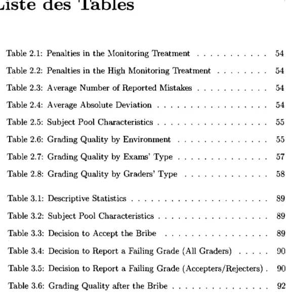 Table 2.1:  Penalties in the Monitoring Treatment  . . .   Table 2.2:  Penalties in  the High Monitoring Treatment  Table 2.3:  Average  Number of Reported Mistakes  Table 2.4:  Average  Absolute  Deviation  