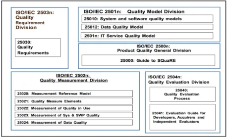 Fig. 1.1. Global Architecture of ISO 25000 SQuaRE 