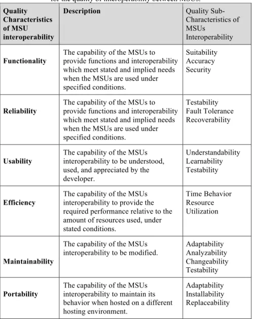 Table 1.2 Characteristics and Sub-Characteristics of SQuaRE schema adopted  for the quality of interoperability between MSUs