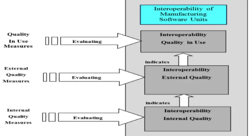 Fig 1.2. Evaluation of interoperability quality 