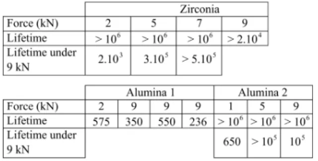 Table  1.  Experimental  parameters  and  lifetimes  (number  of  shocks)  obtained  for  zirconia  and  alumina cups