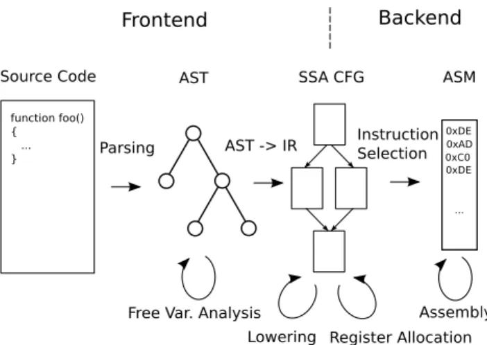 Figure 1: Overview of the compiler phases and rep- rep-resentations.