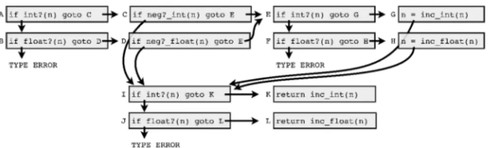 Fig. 2. Control ﬂow graph after the inlining of the primitive operators neg? and inc.