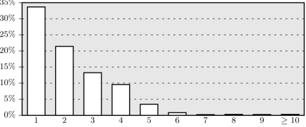 Fig. 9. Relative occurrence of block version counts