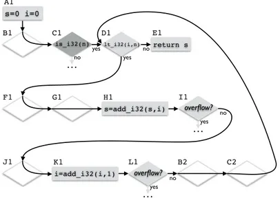 Figure 5 Control flow graph of sum function transformed by basic block versioning.