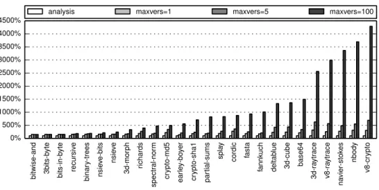 Figure 13 Code size with eager basic block versioning (relative to baseline)