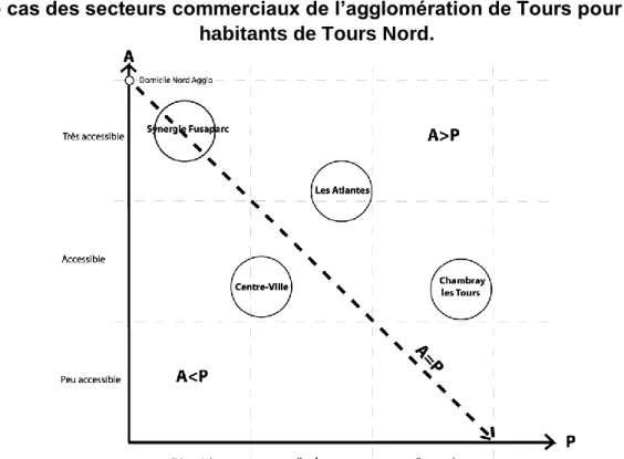 Fig. 4 : Structuration et représentation de l’espace urbain selon le couplage  Accessibilité / Proximité : 