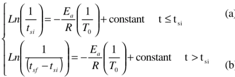 Figs 5-a and 5-b show the autogenous shrinkage evolution at 10, 20 and 40°C vs. real time for the  reference and PCE-cement paste