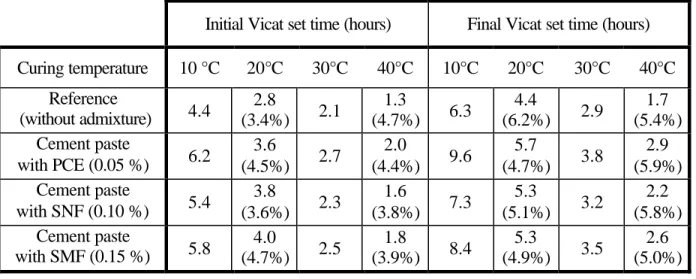 Table  2: Initial and final Vicat set times expressed in hour (at 10, 20, 30, 40°C) and in hydration level  determined by ATG  (in brackets at 20 and 40°C)  for the different cement pastes investigated
