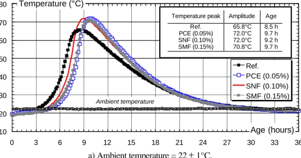 Fig. 1: Influence of admixtures on the temperature evolution of cement pastes maintained in semi-adiabatic  conditions: a) Ambient temperature= 22  ±±  1°C, b) Ambient temperature= 10  ±±  1°C