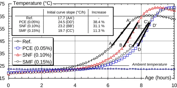 Fig. 2: Influence of admixtures on the initial curve slope of the temperature peak of cement pastes maintained  in semi-adiabatic conditions (ambient temperature = 22 ±±  1°C)