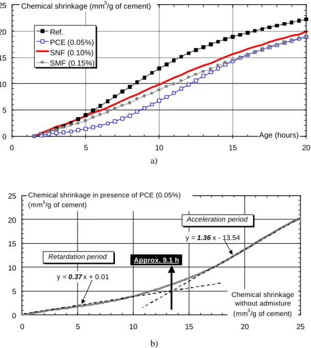 Fig. 3: Evolution of chemical shrinkage with admixtures vs. time hydration (a) and vs