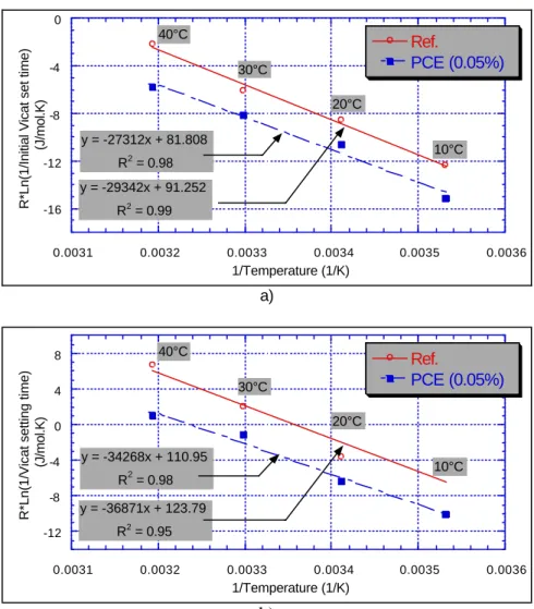 Fig. 4: Arrhenius plotting for initial Vicat set times (a) and Vicat setting times (b) of cement pastes without  admixture and with PCE (0.05%)