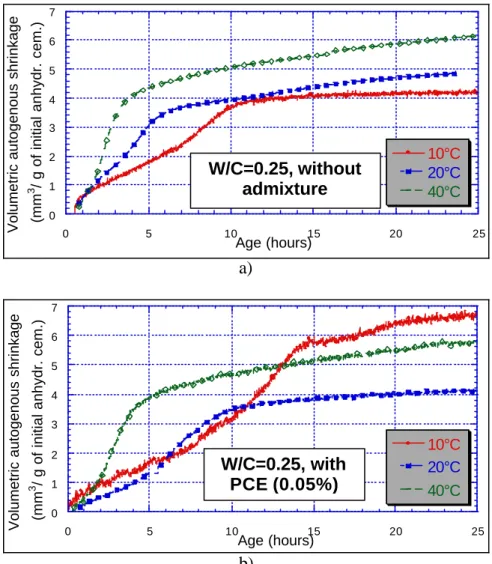 Fig. 5: Evolution of volumetric autogenous shrinkage of cement pastes without admixture (a) and of cement  pastes wi th PCE (0.05%) (b) vs