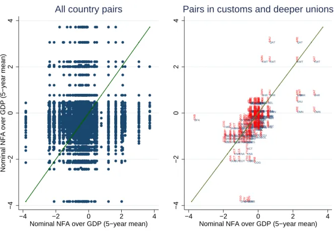 Figure 2: Net foreign assets over income and union formation