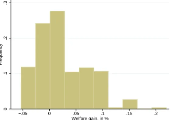 Figure 4: Distribution of welfare gains