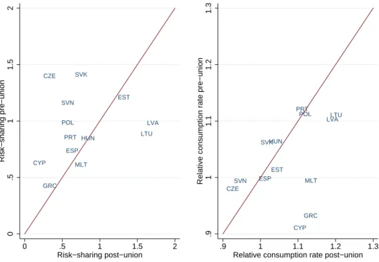 Figure 8: Risk-sharing and relative consumption rates before and after joining the E.U