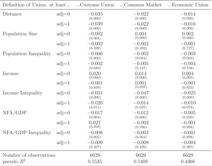 Table 1: Wealth, inequality, and union formation