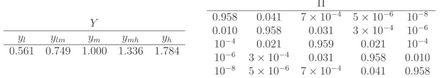 Table 2: Markov chain parameters Y y l y lm y m y mh y h 0.561 0.749 1.000 1.336 1.784 Π0.9580.0417× 10 −4 5 × 10 −6 10 −80.0100.9580.0313×10−410−610−40.0210.9590.02110−4 10 −6 3 × 10 −4 0.031 0.958 0.010 10 −8 5 × 10 −6 7 × 10 −4 0.041 0.958