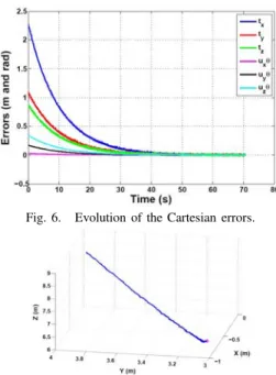 Fig. 6. Evolution of the Cartesian errors.