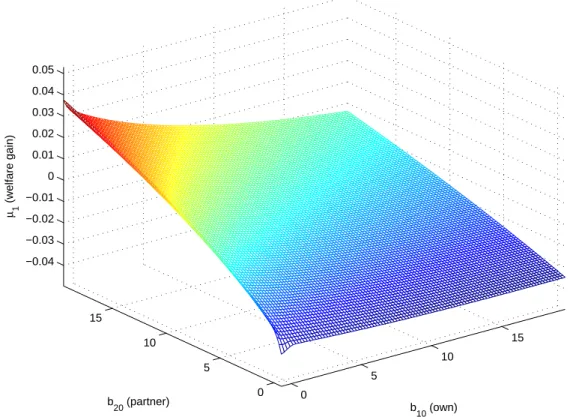 Figure 3: Welfare gain from union formation