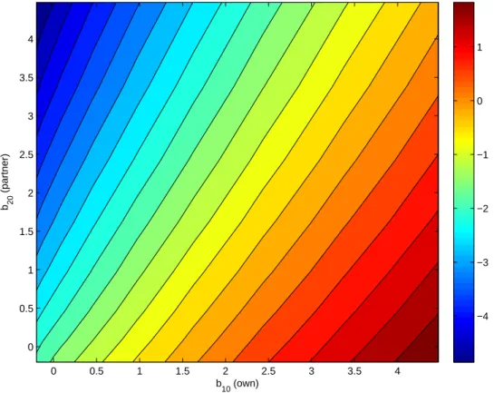 Figure 5: Excess probability of becoming credit constrained in the union