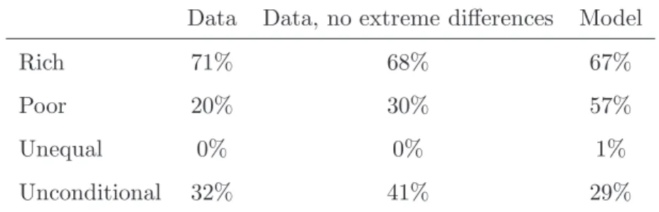 Table 3: Conditional Probabilities of Union Formation