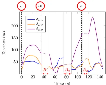 Fig. 5: Inter-vehicle distances when v A is set to 20 km.h −1 (at recovery) in scenario S 2