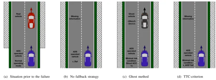 Fig. 9: Behaviour of the Automated Driving System based on its interpretation of the driving environment