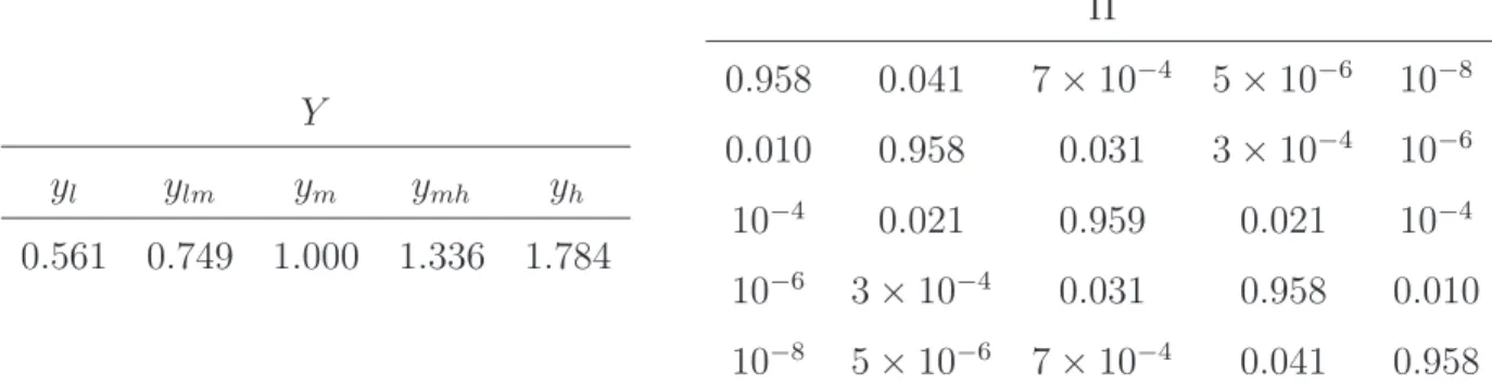 Table 2: Markov chain parameters Y y l y lm y m y mh y h 0.561 0.749 1.000 1.336 1.784 Π0.9580.0417× 10 −4 5 × 10 −6 10 −80.0100.9580.0313×10−410−610−40.0210.9590.02110−4 10 −6 3 × 10 −4 0.031 0.958 0.010 10 −8 5 × 10 −6 7 × 10 −4 0.041 0.958