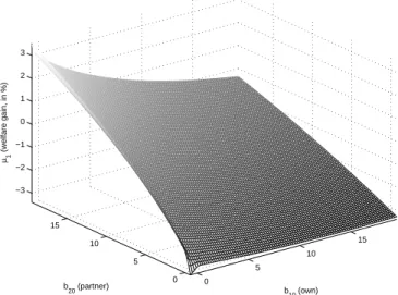 Figure 3: Welfare gain from union formation