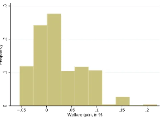Figure 4: Distribution of welfare gains