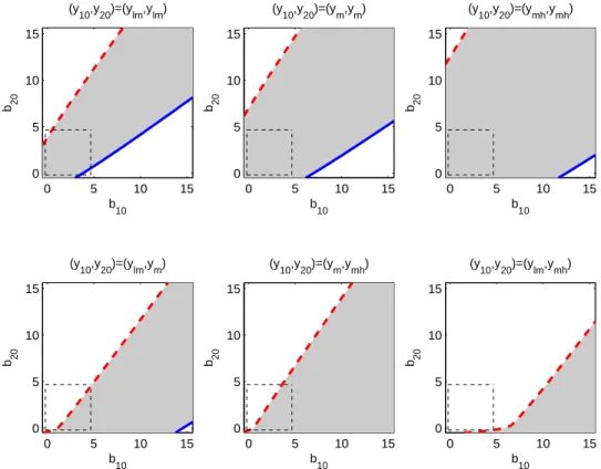 Figure 5: Agreement areas (country 1: solid, country 2: dashed) 0 5 10 15051015 b 10b20(y10,y20 )=(y lm ,y lm ) 0 5 10 15051015b10b20(y10,y20)=(ym,ym) 0 5 10 15051015b10b20(y10,y20)=(ymh,ymh) 0 5 10 15051015 b 10b20(y10,y20 )=(y lm ,y m ) 0 5 10 15051015b1