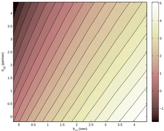 Figure 6: Excess probability of becoming credit constrained in the union (in percentage points) b 10  (own)b20 (partner)00.511.52 2.5 3 3.5 400.511.522.533.54 −1012345