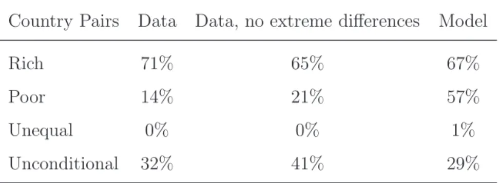 Table 3: Conditional probabilities of union formation