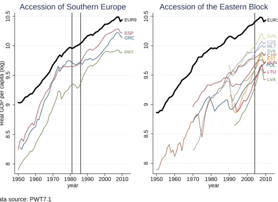 Figure 7: Income levels and accession into the E.U.