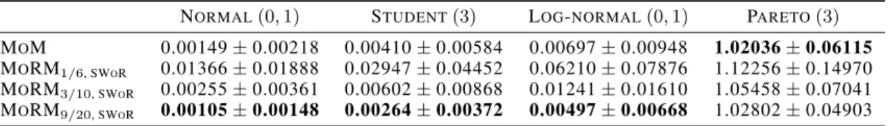 Table 1. Quadratic Risks for the Mean Estimation, δ = 0.001