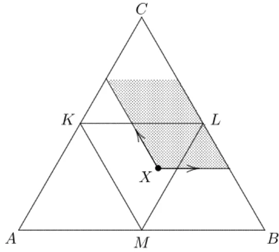 Figure 2: Pure PR. Possible directions of change under a manipulation attempt A small group of voters all of whom have preference A > B > C cannot escape from the region inside KLC 