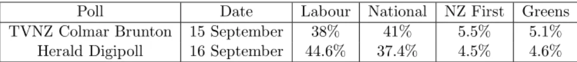 Table 1: Results of the last two opinion polls